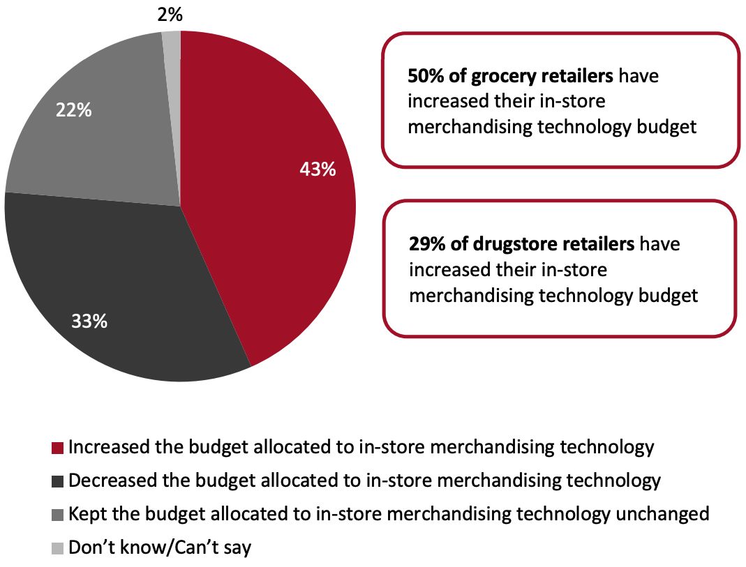 Figure 6. Whether Retailers Have Changed the Budget