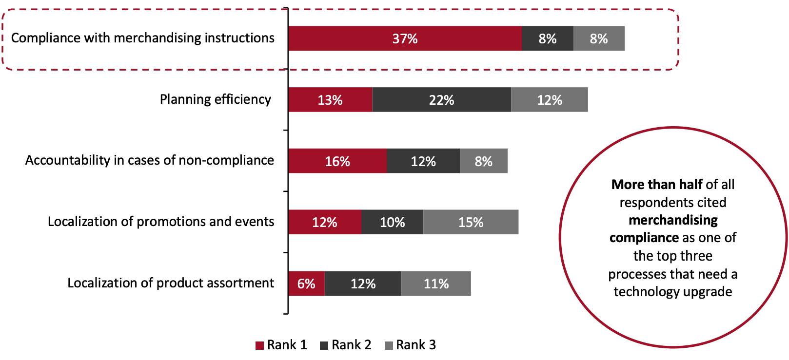 Figure 7. Top Five Processes That Retailers Believe Need a Technology Upgrade