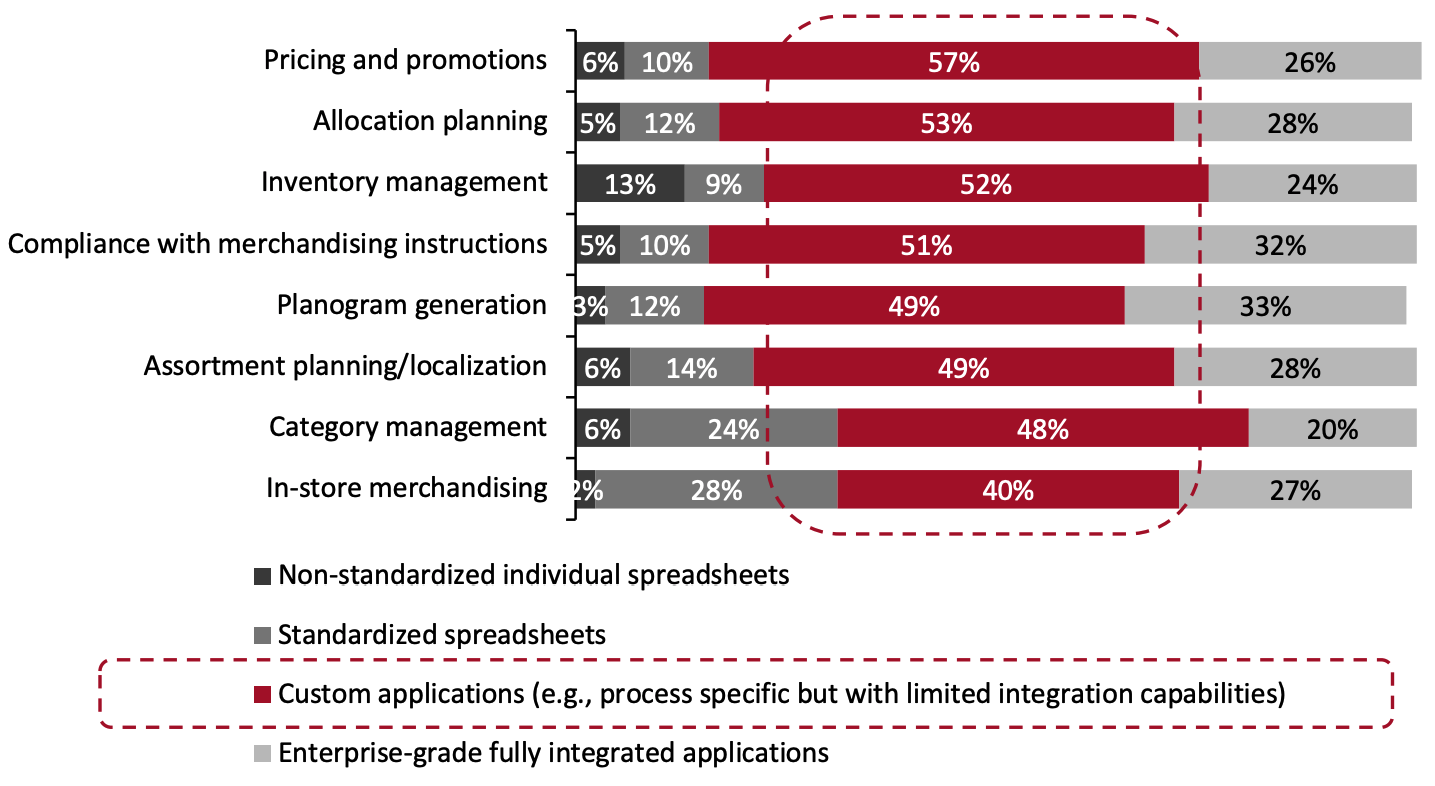 Figure 9. Planning Tools in Use for Handling Selected Retail Operations