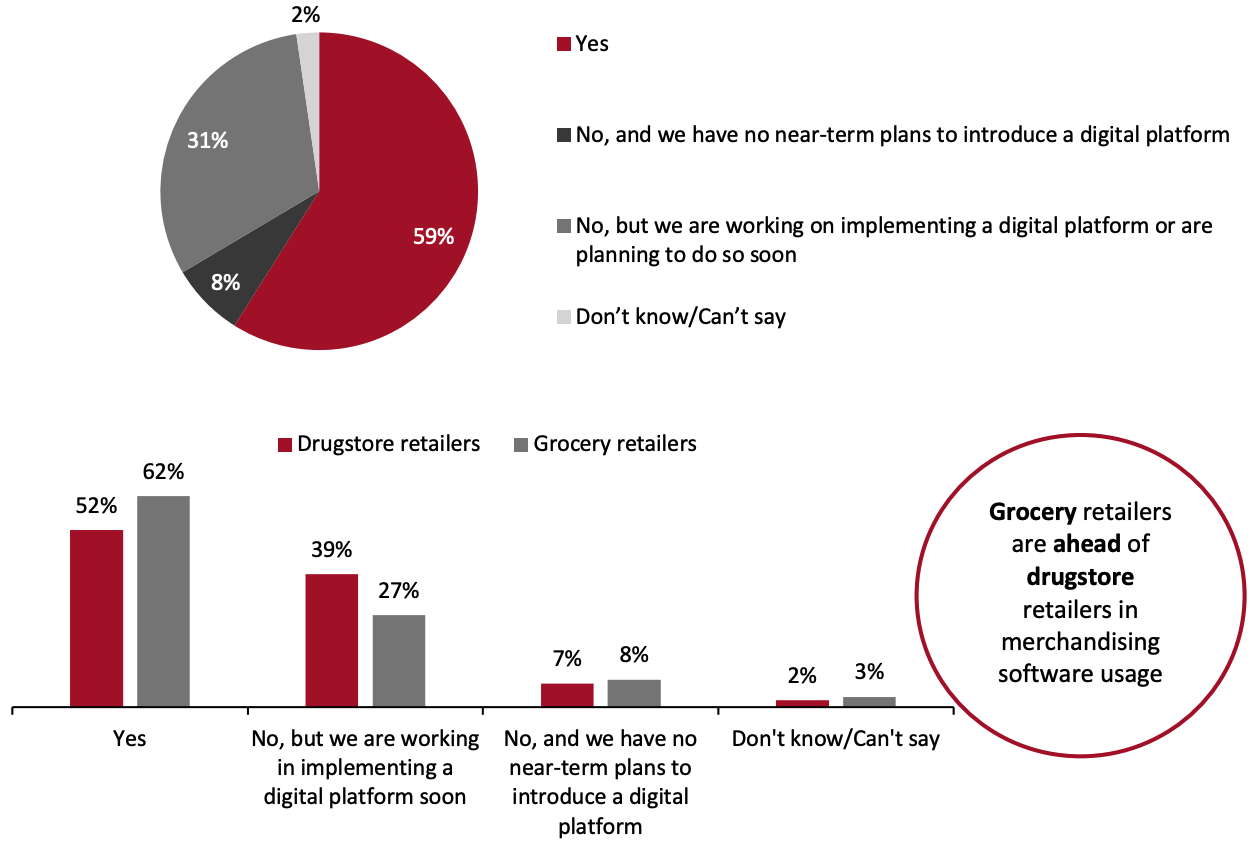 Figure 10. Whether Respondents Are Using Merchandising Software