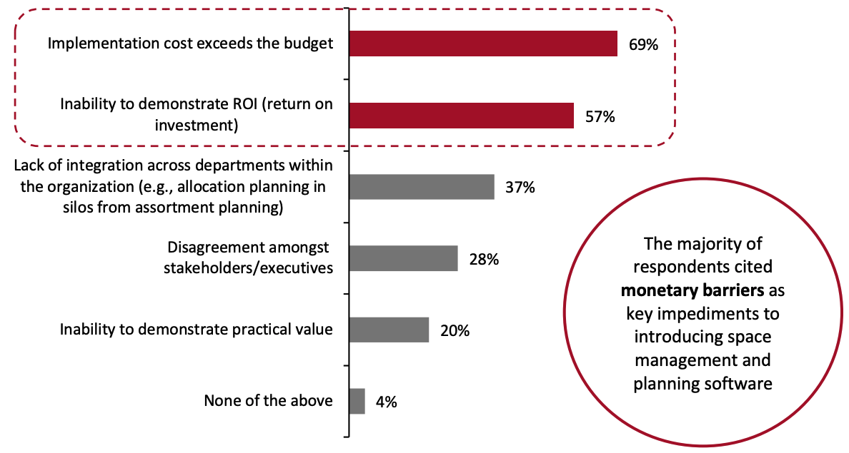 Figure 11. Challenges in Introducing Space Management and Planning Software