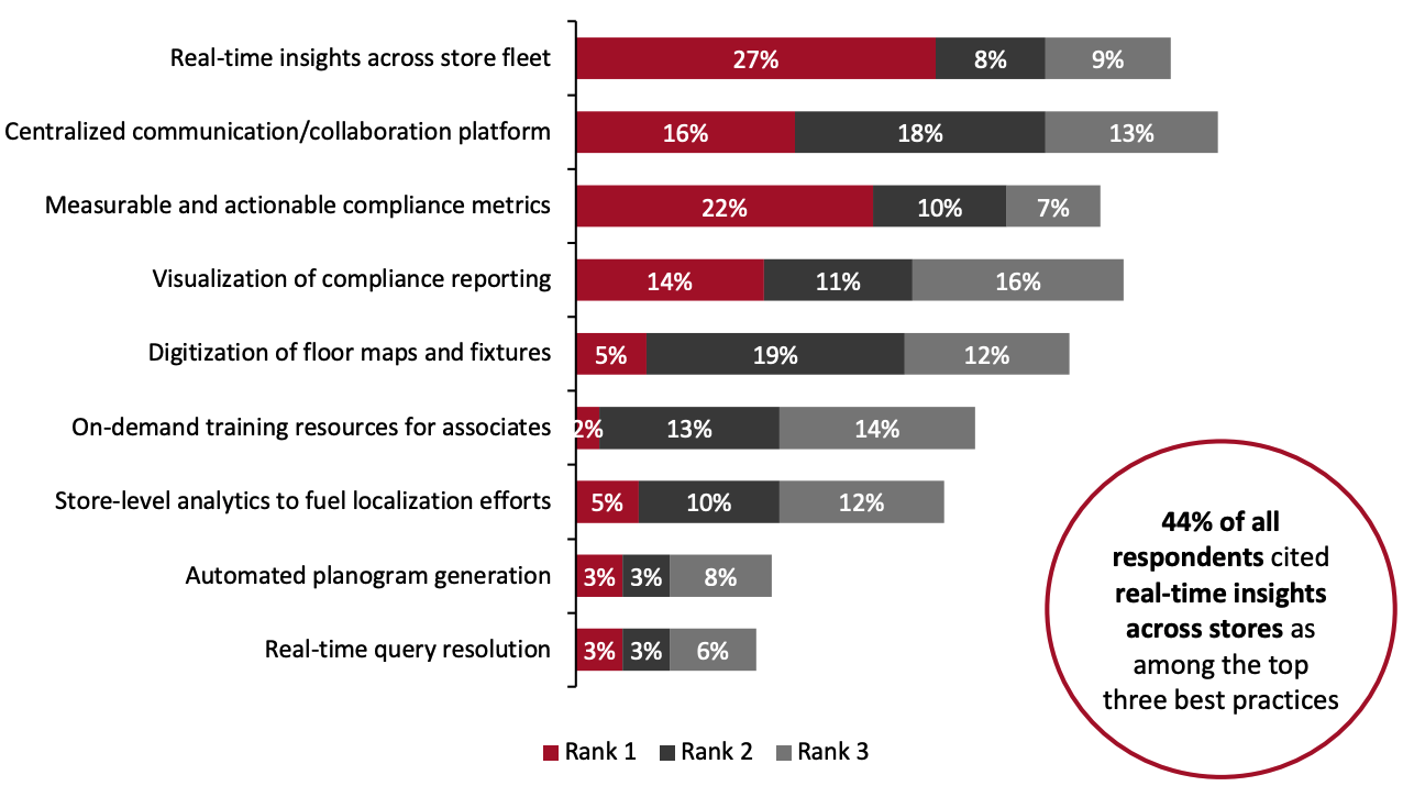 Figure 12. Best Practices to Future-Proof Merchandising Execution