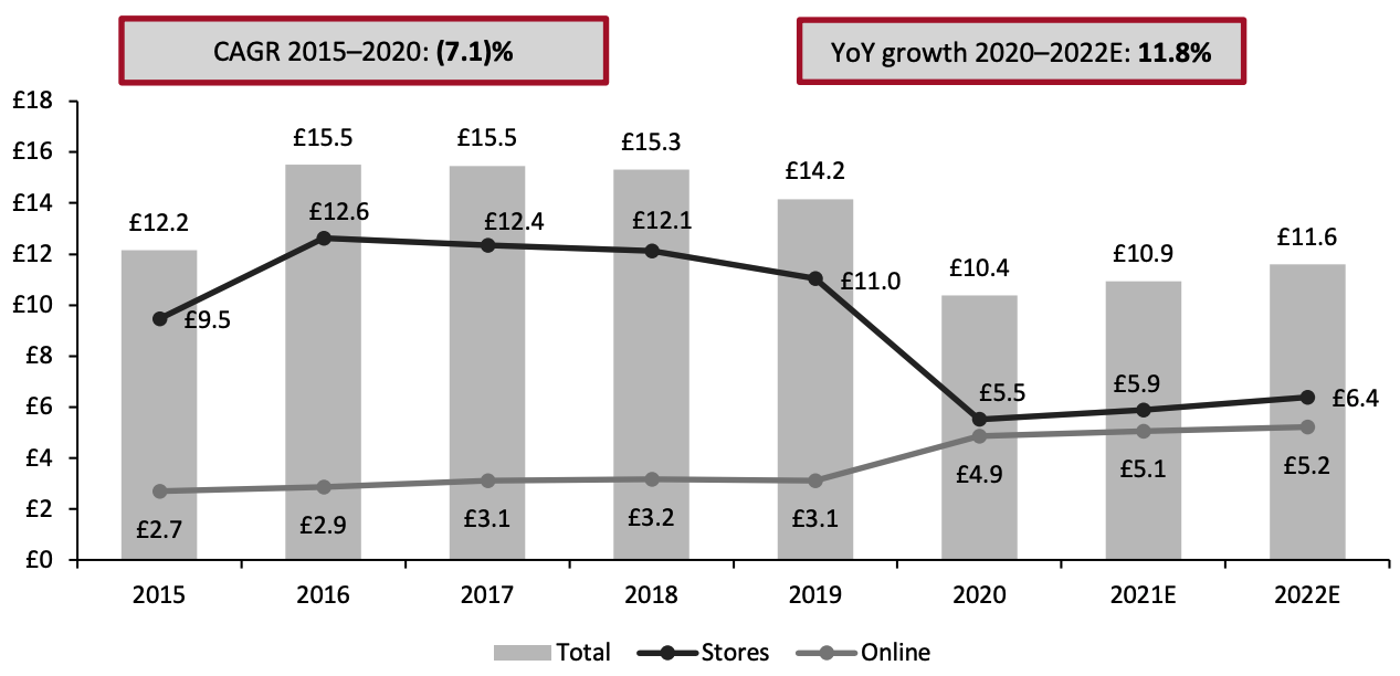 Figure 1. UK Department Store Sector: Revenue, in Total and by Channel