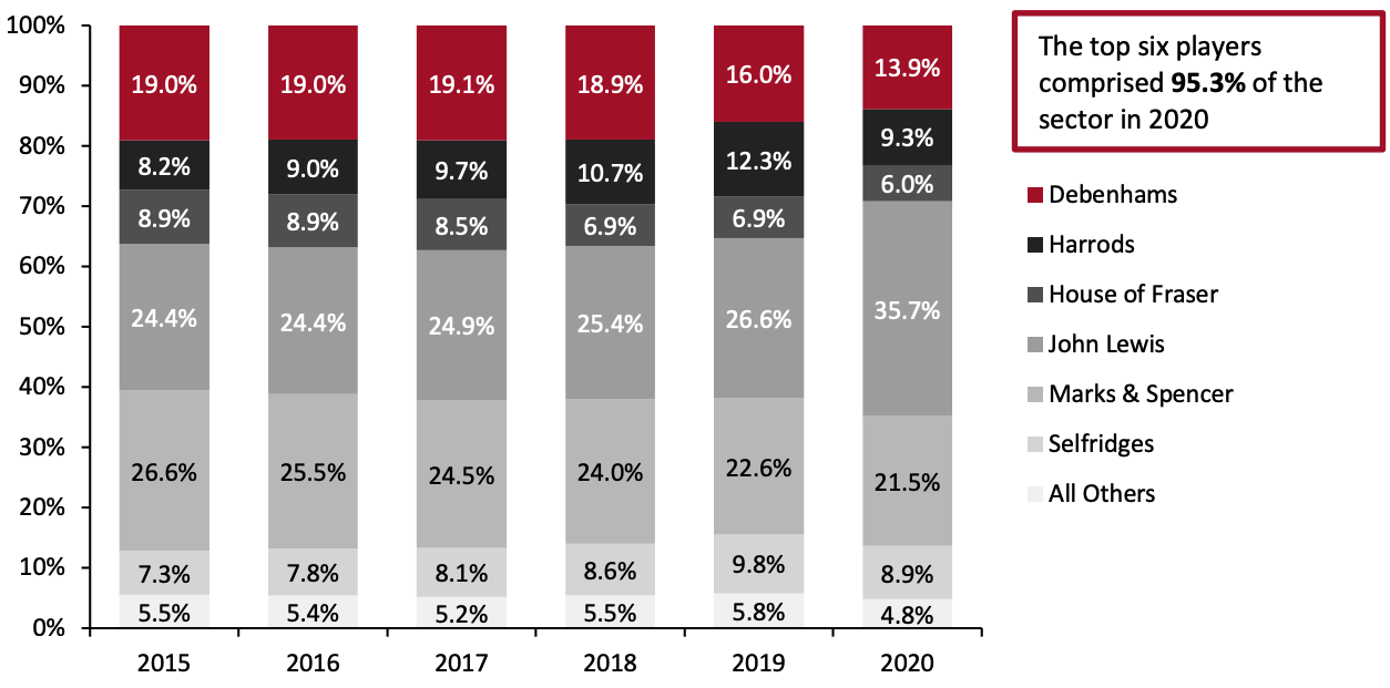 Figure 2. UK Department Store Sector: Market Share by Major Players