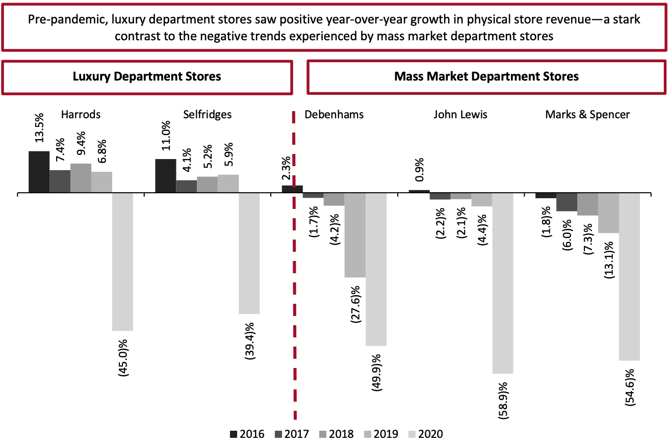 Figure 3. Major Players in the UK Department Store Sector