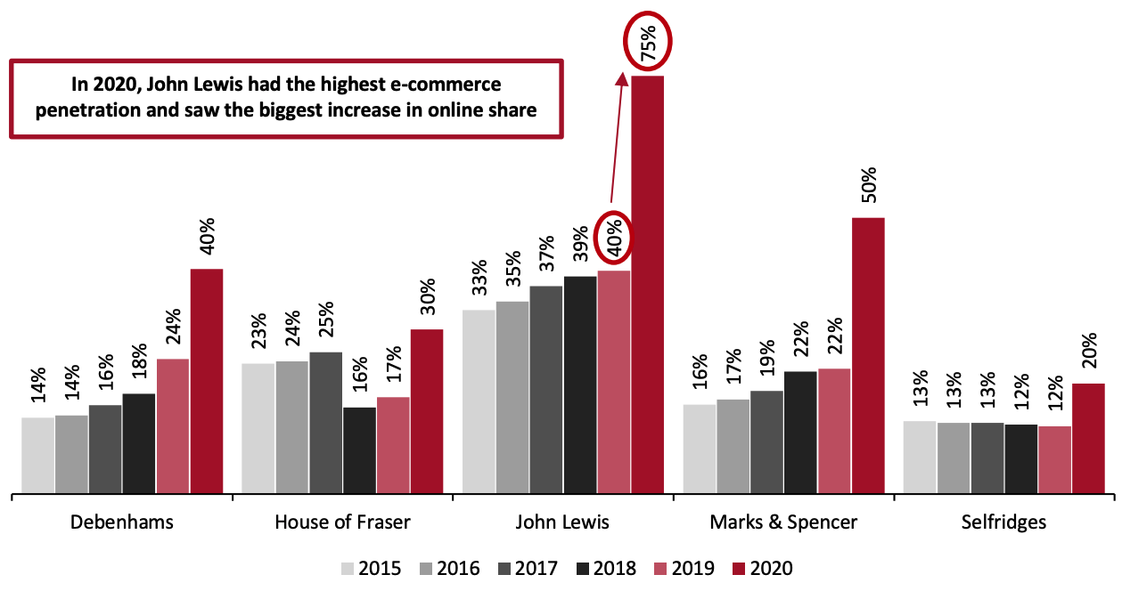 Figure 4. Major Players in the UK Department Store Sector