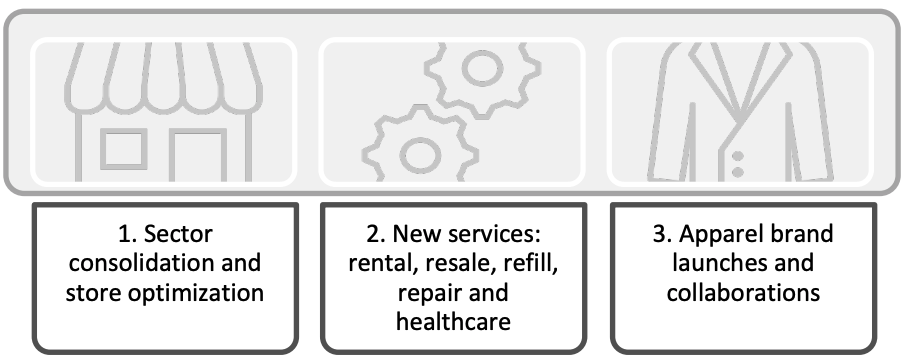 Figure 5. Three Trends in the UK Department Store Sector