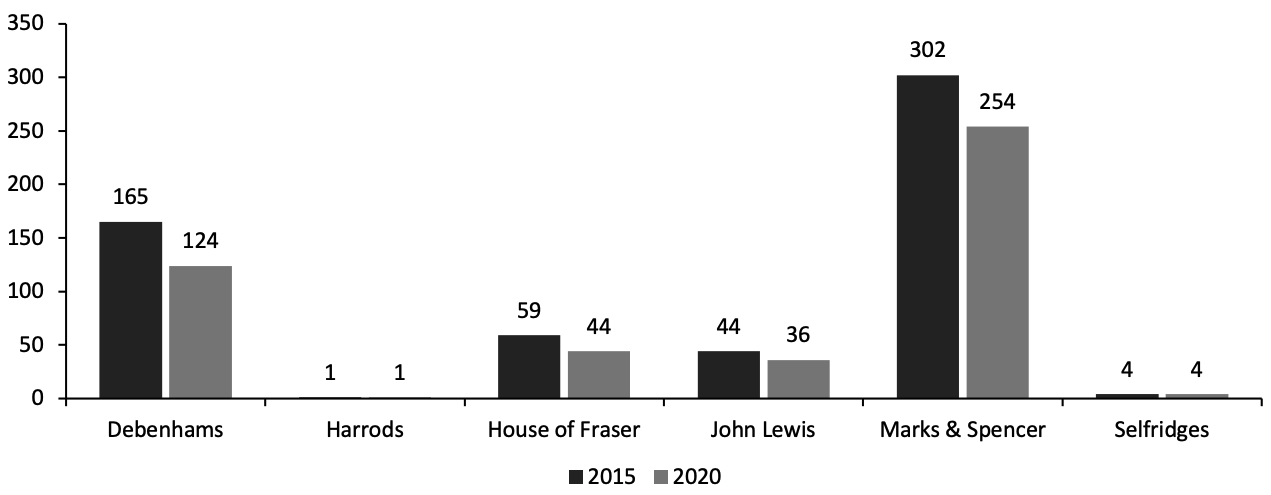 Figure 7. UK Department Store Sector