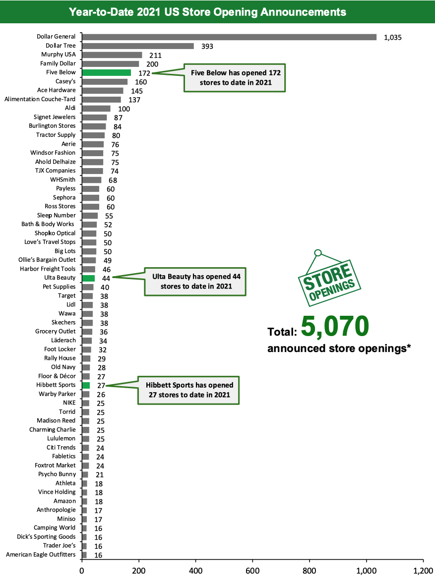 Year-to-Date 2021 US Store Opening Announcements