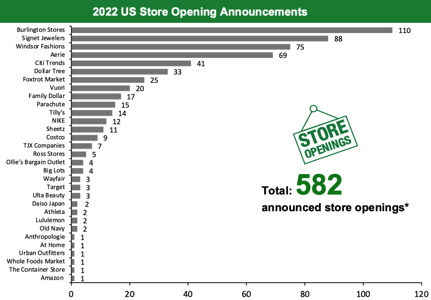 2022 US Store Opening Announcements