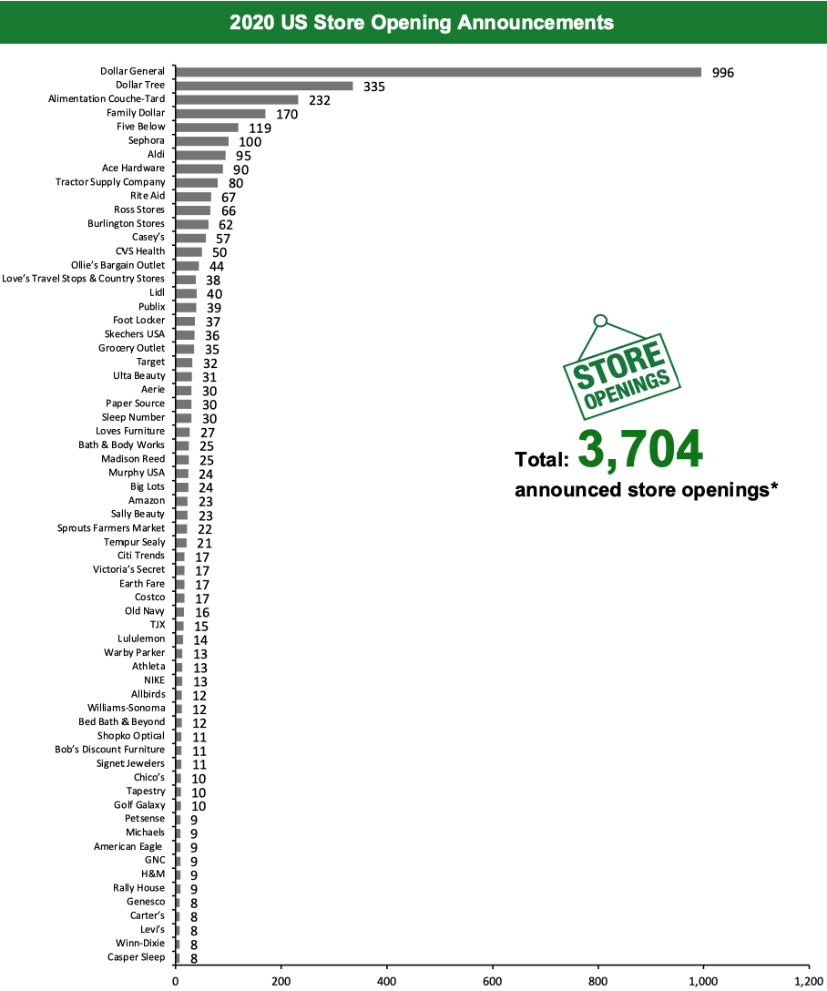 2020 US Store Opening Announcements