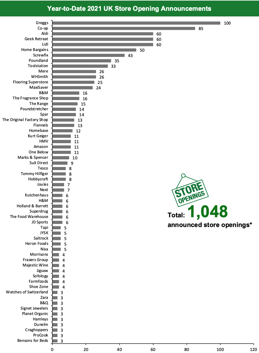 Year-to-Date 2021 UK Store Opening Announcements