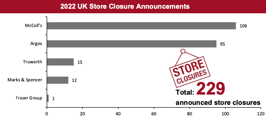 2022 UK Store Closure Announcements