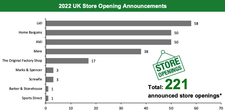 2022 UK Store Opening Announcements