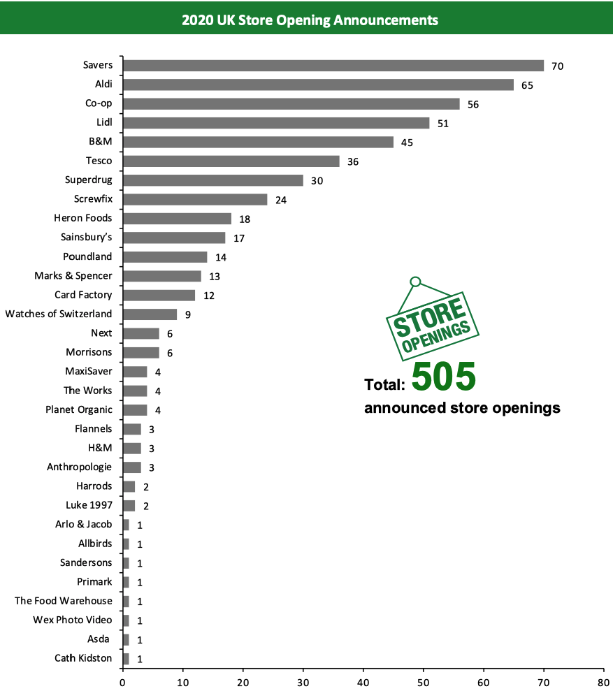 2020 UK Store Opening Announcements 