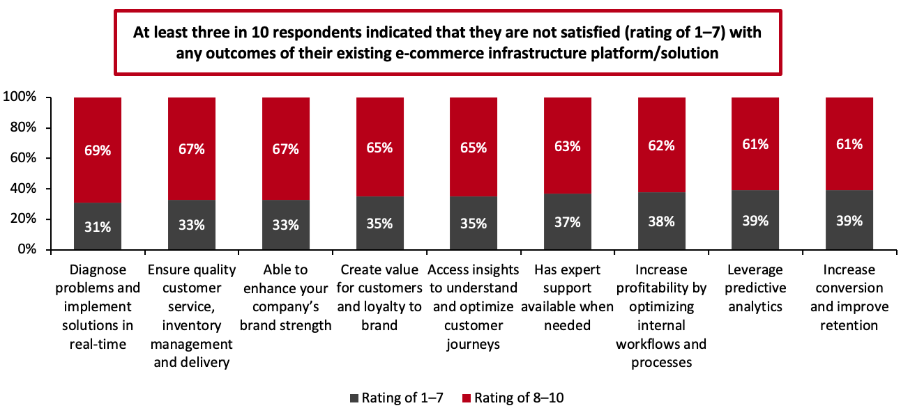 Figure 7. Level of Satisfaction with the Outcomes