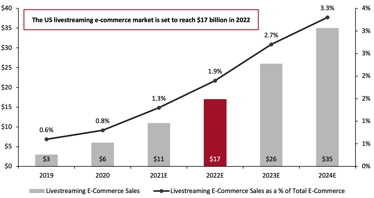 Figure 1. US: Livestreaming E-Commerce Sector Size