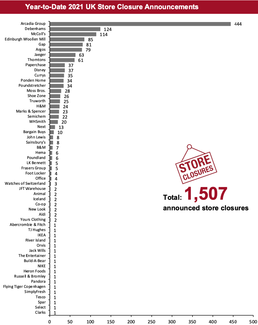 Year-to-Date 2021 UK Store Closure Announcements