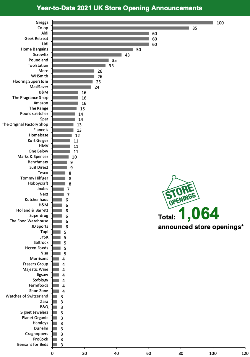 Year-to-Date 2021 UK Store Opening Announcements