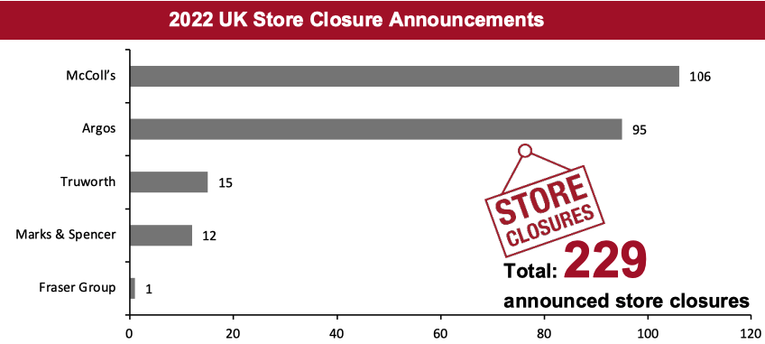 2022 UK Store Closure Announcements