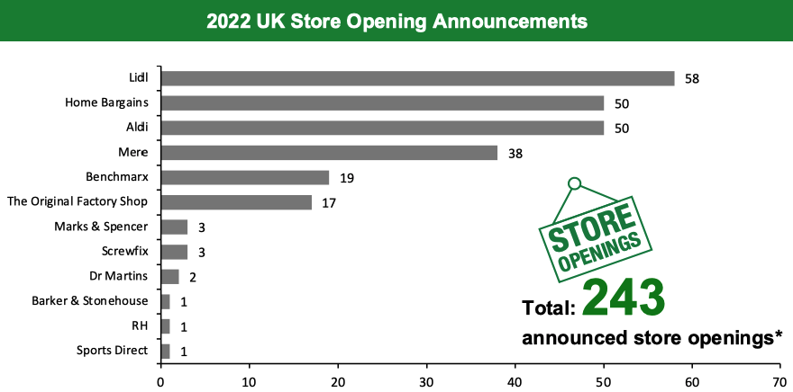 2022 UK Store Opening Announcements