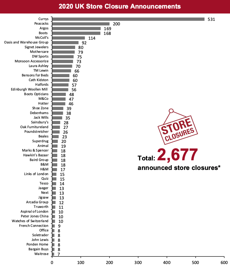 2020 UK Store Closure Announcements