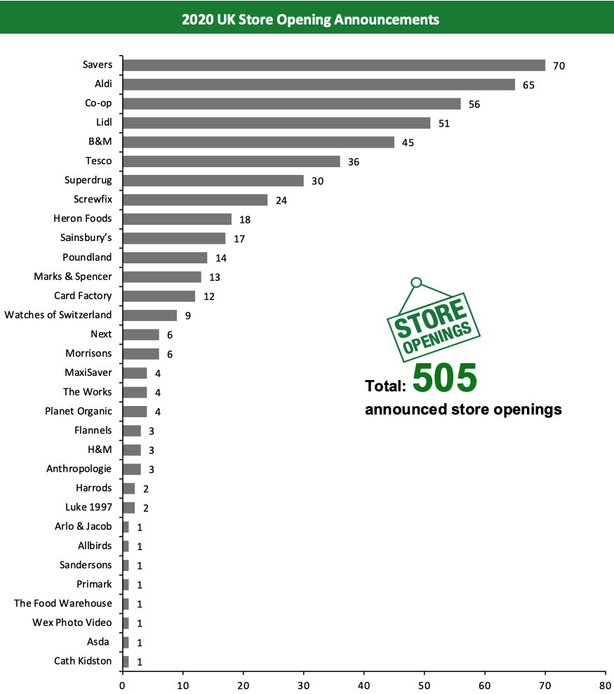  2020 UK Store Opening Announcements