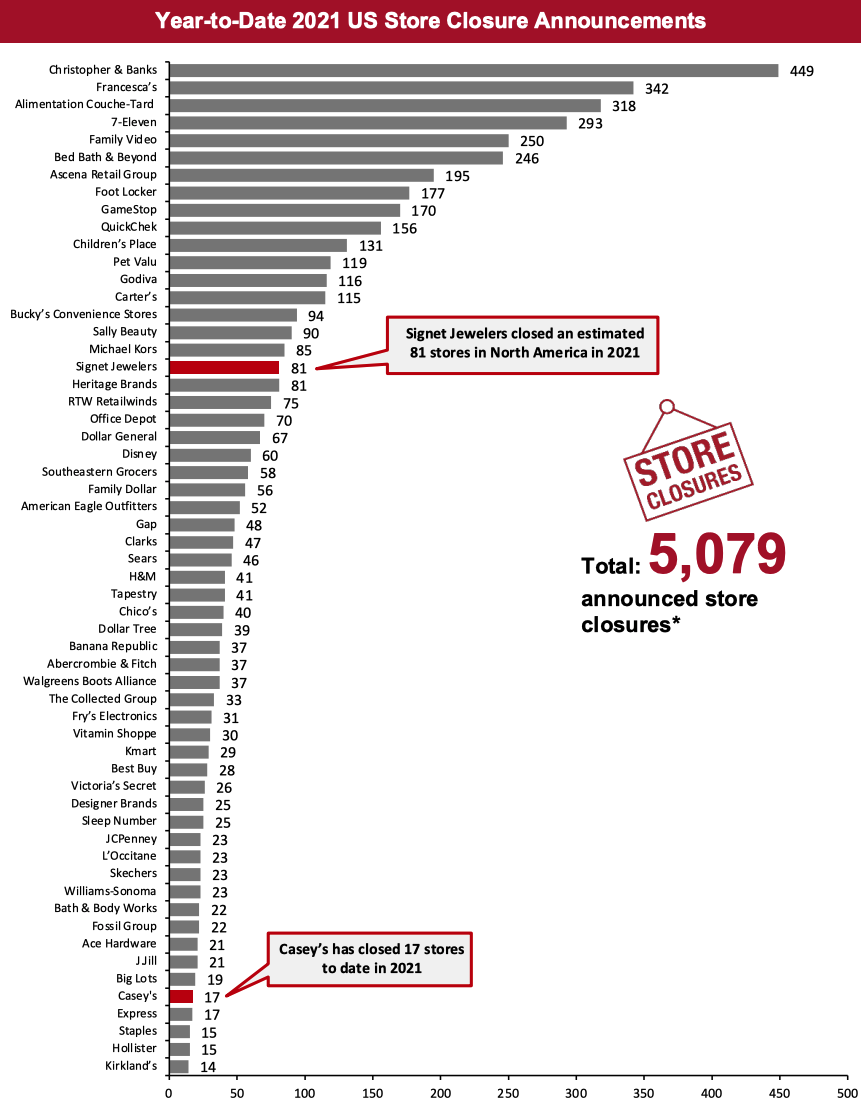 2021 Major US Store Closures and Openings