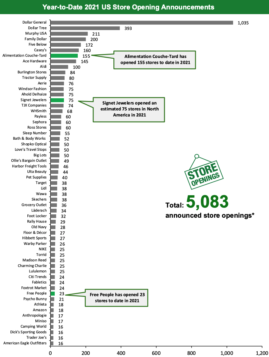 Year-to-Date 2021 US Store Opening Announcements