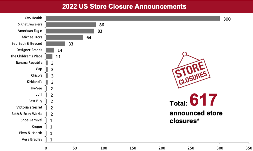 2022 Major US Store Closures and Openings