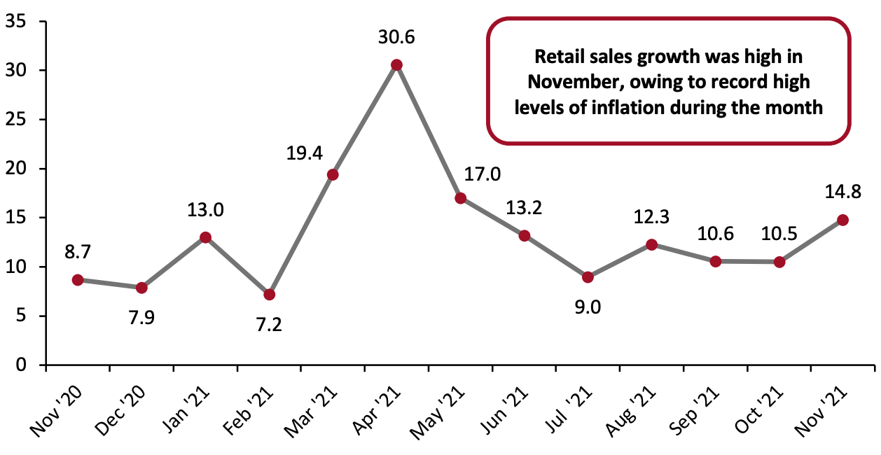 Figure 1. US Total Retail Sales ex. Gasoline and Automobiles