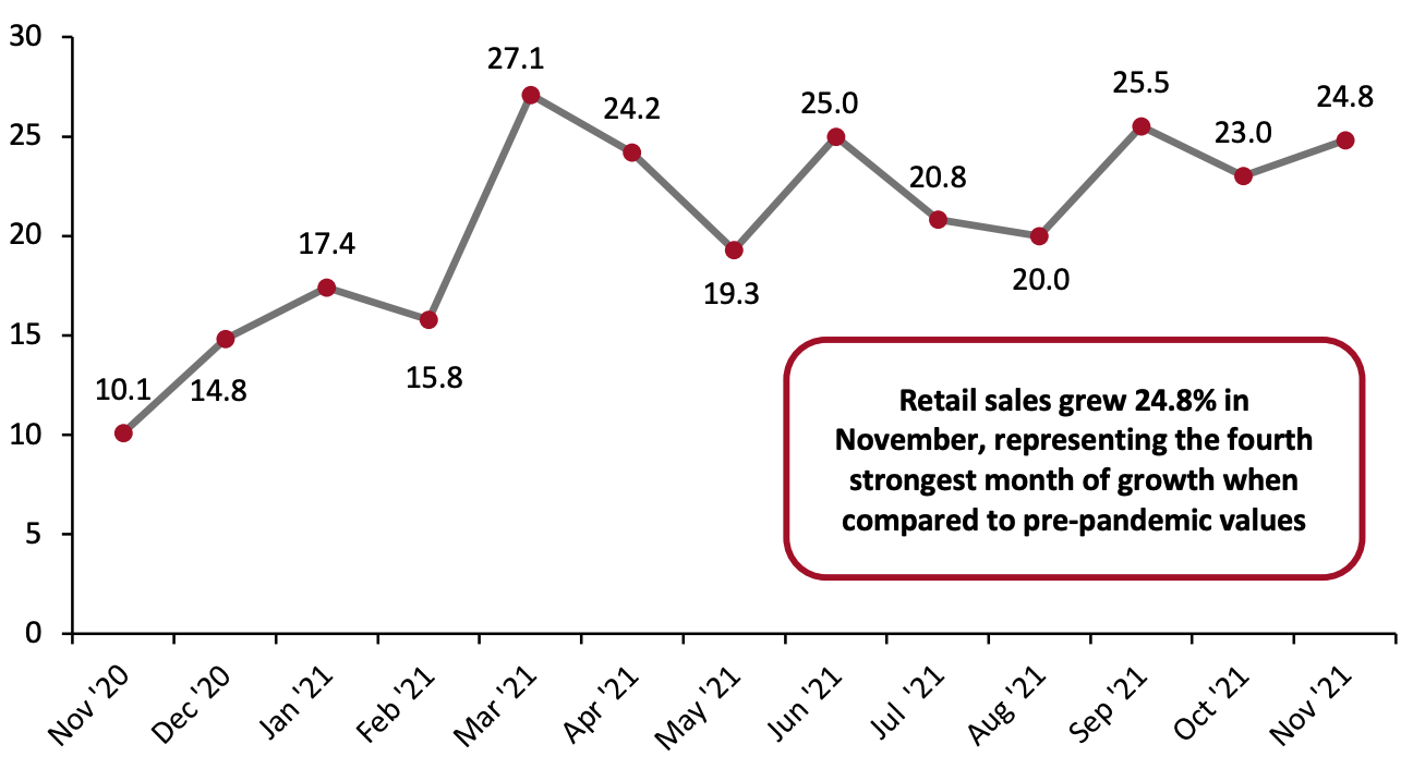 Figure 2. US Total Retail Sales ex. Gasoline and Automobiles