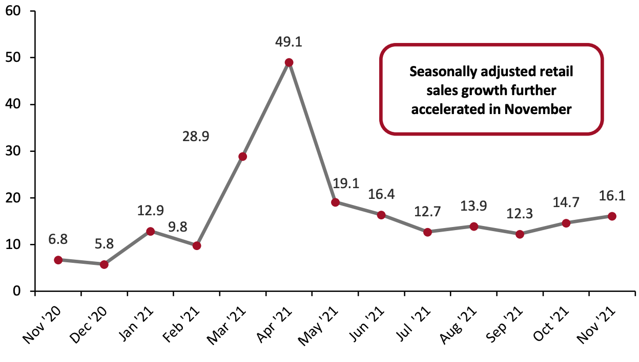 Figure 3. US Total Retail Sales incl. Gasoline and Automobiles