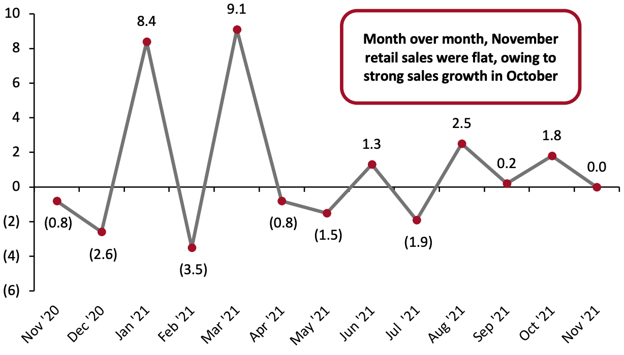 Figure 4. US Total Retail Sales ex. Gasoline and Automobiles