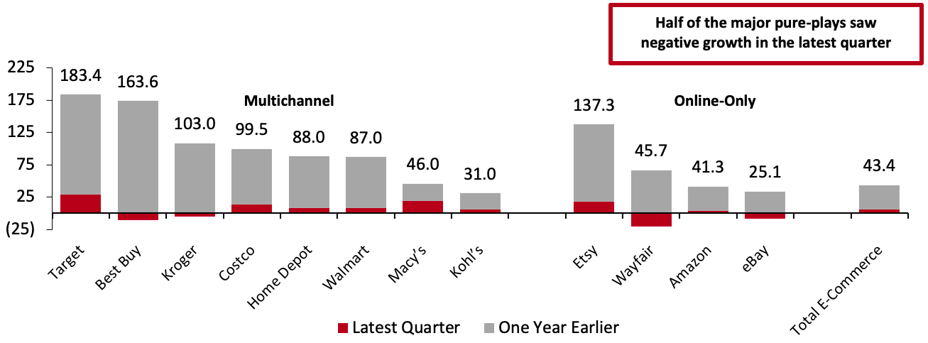 Figure 1. Online/Digital Sales at Selected Retailers and in Total US Retail