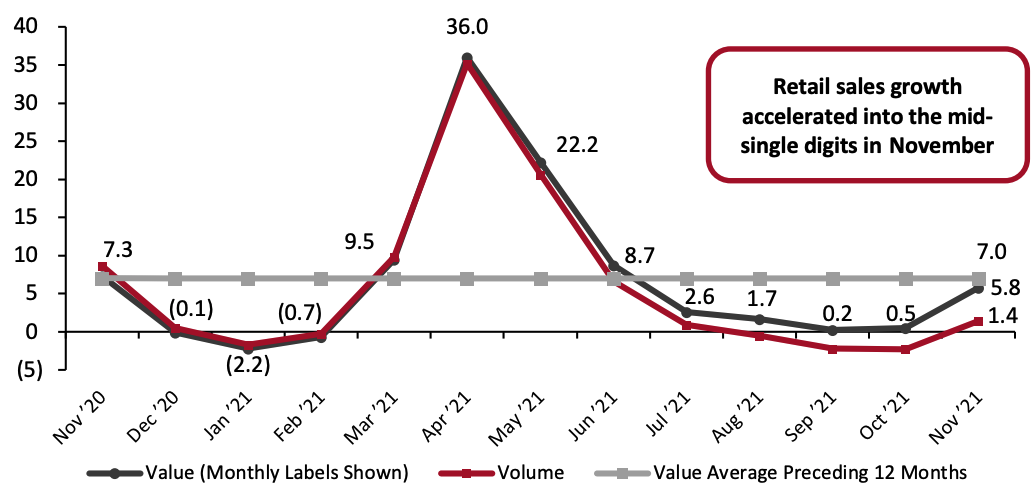 Figure 1. Total UK Retail Sales