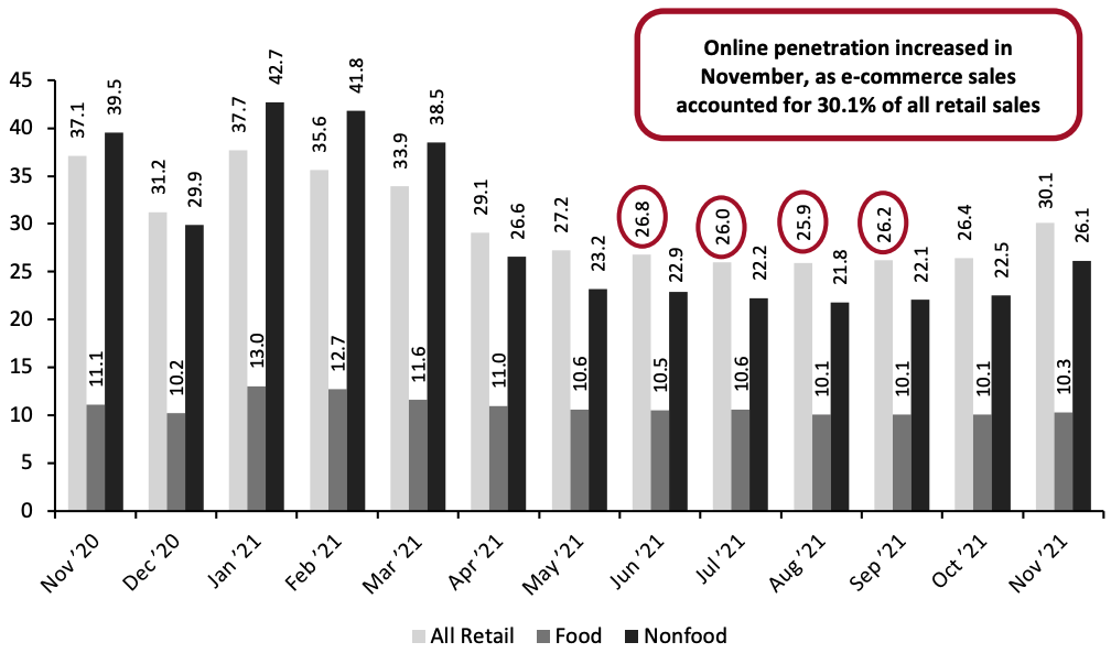 Figure 4. Online Retail Sales as % of Total Retail Sales