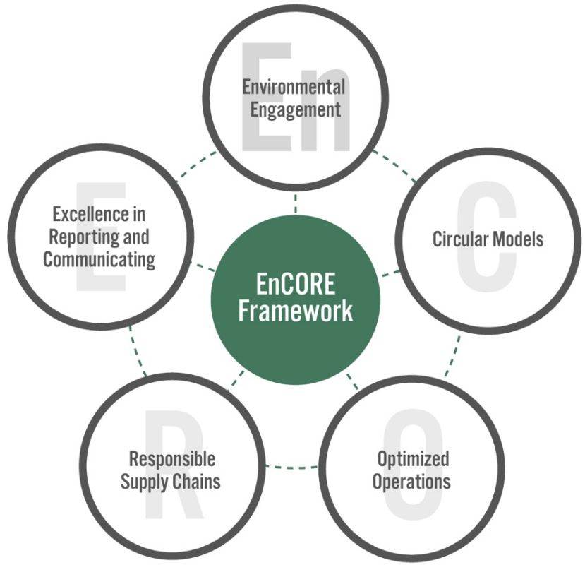 Figure 1. The EnCORE Framework for Sustainability in Retail