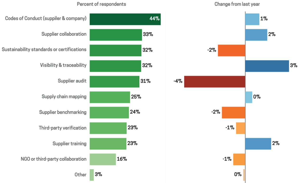 Figure 2. Practices Employed To Manage Supply Chain Sustainability