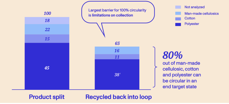 Scope for recycling in the fashion industry Source: Global Fashion Agenda