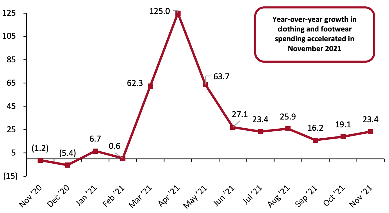 Figure 1. US Consumer Spending on Clothing and Footwear 