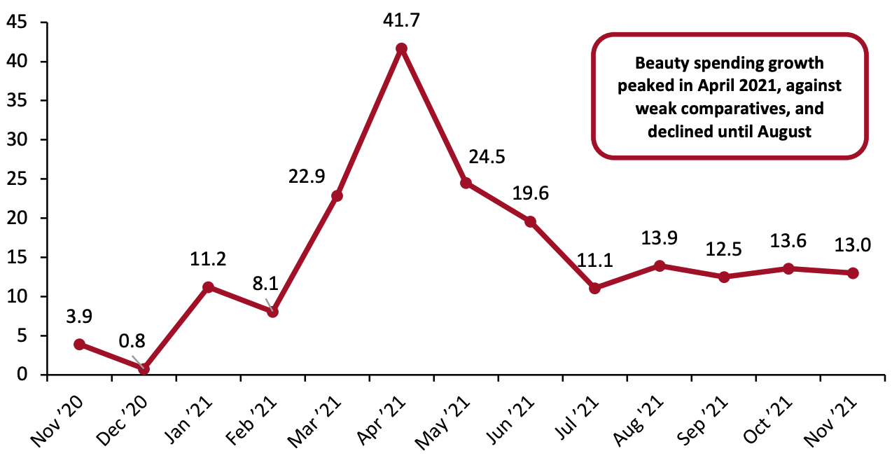 Figure 4. US Consumer Spending on Selected Beauty Categories 