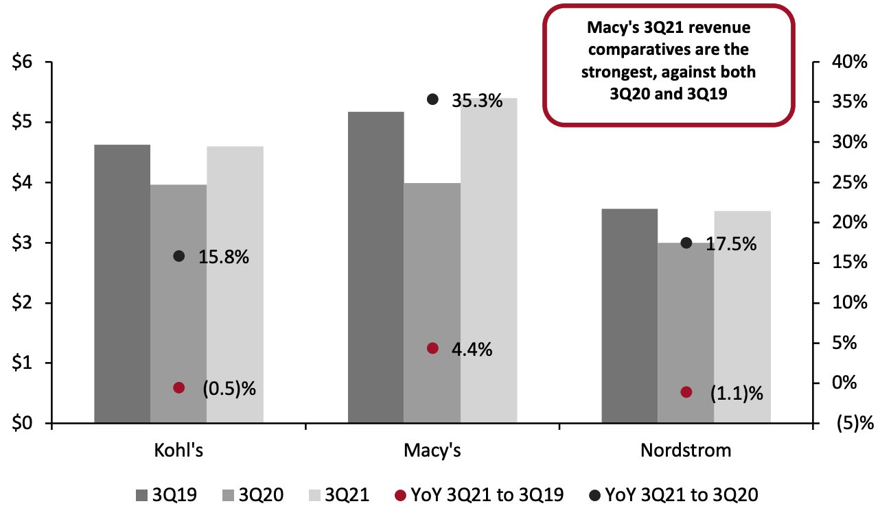 Figure 2. Third-Quarter Revenue Comparisons