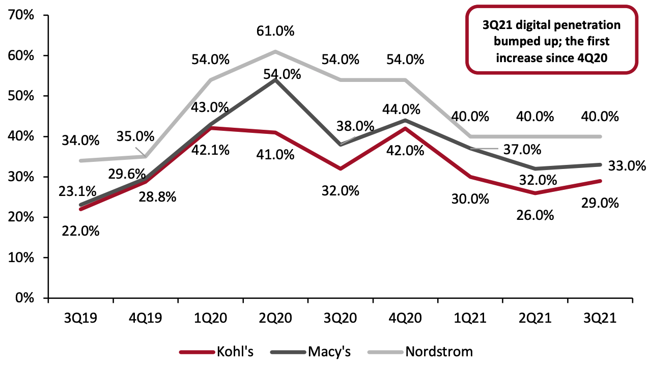 Figure 3. Digital Sales Penetration Within Total Revenue