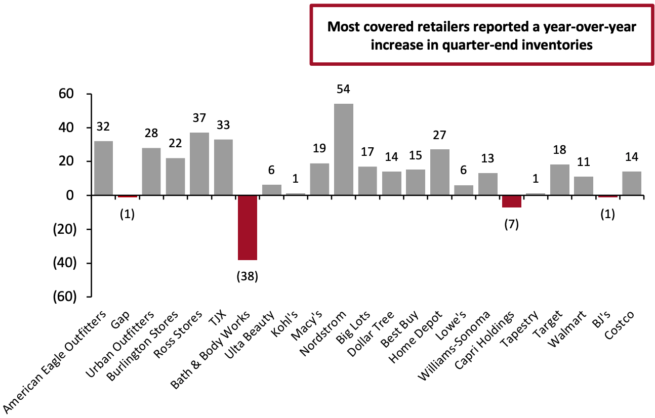 Figure 3. Latest-Quarter Inventory Values of Covered US Retailers