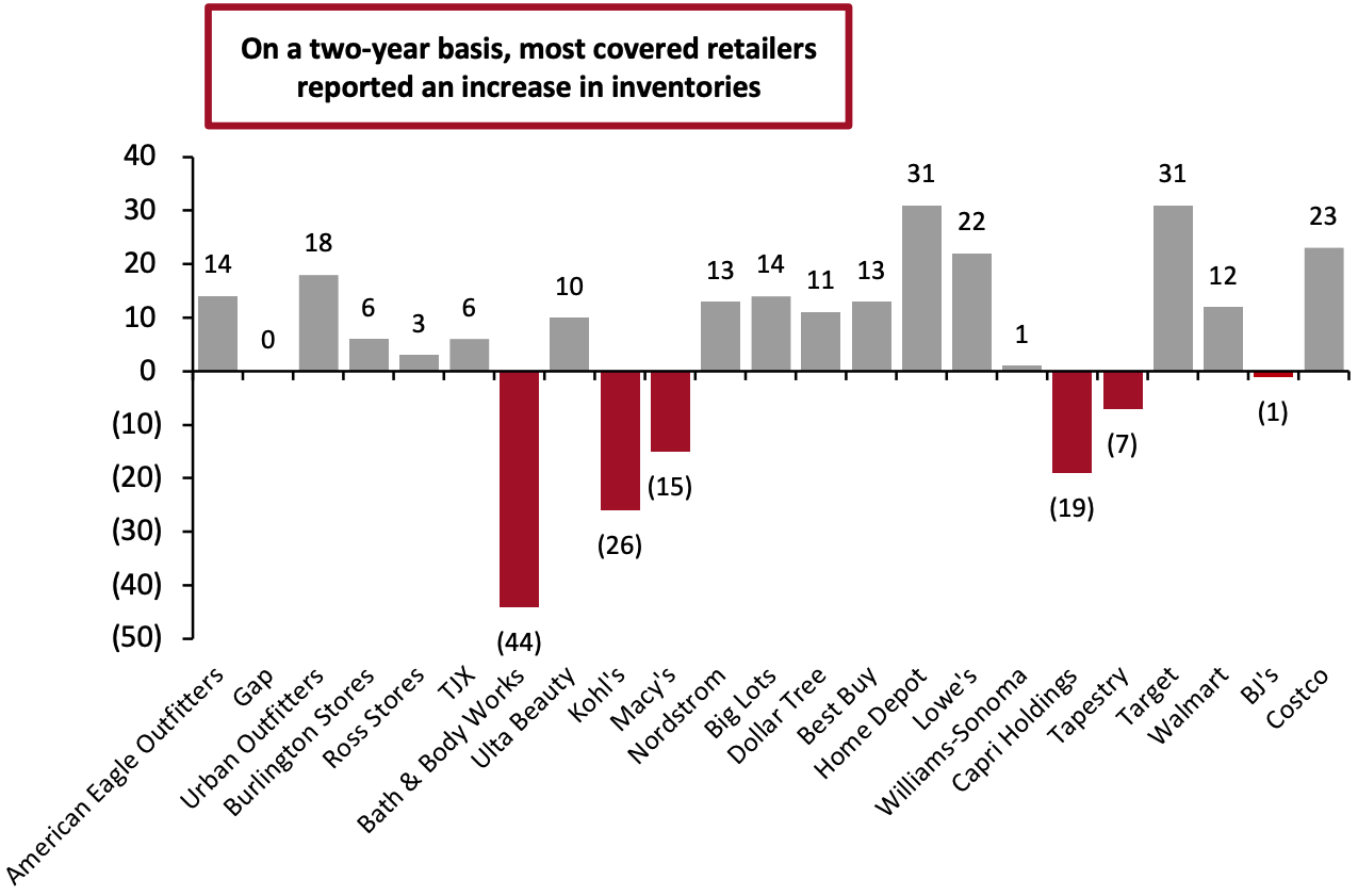 Figure 4. Latest-Quarter Inventory Values of Covered US Retailers