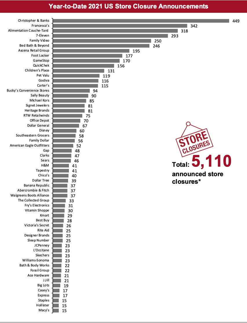 2021 Major US Store Closures and Openings