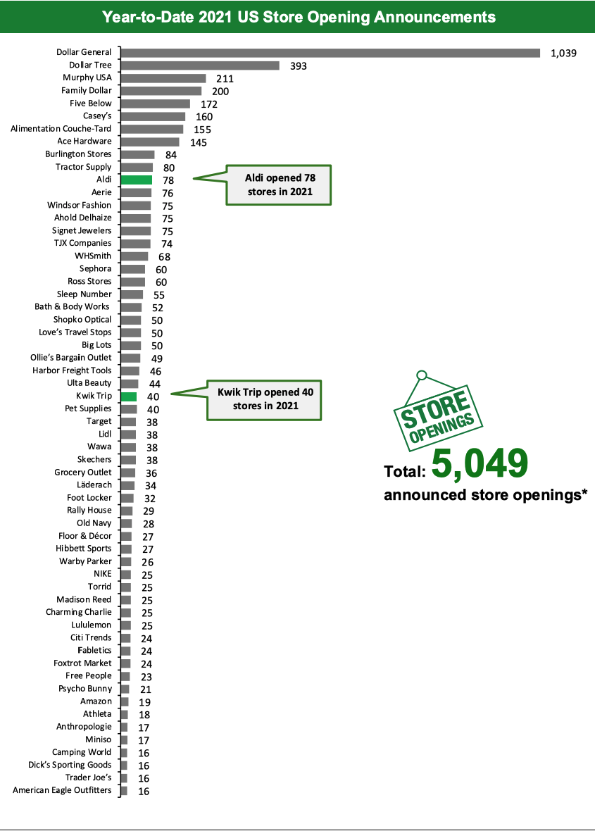 Year-to-Date 2021 US Store Opening Announcements