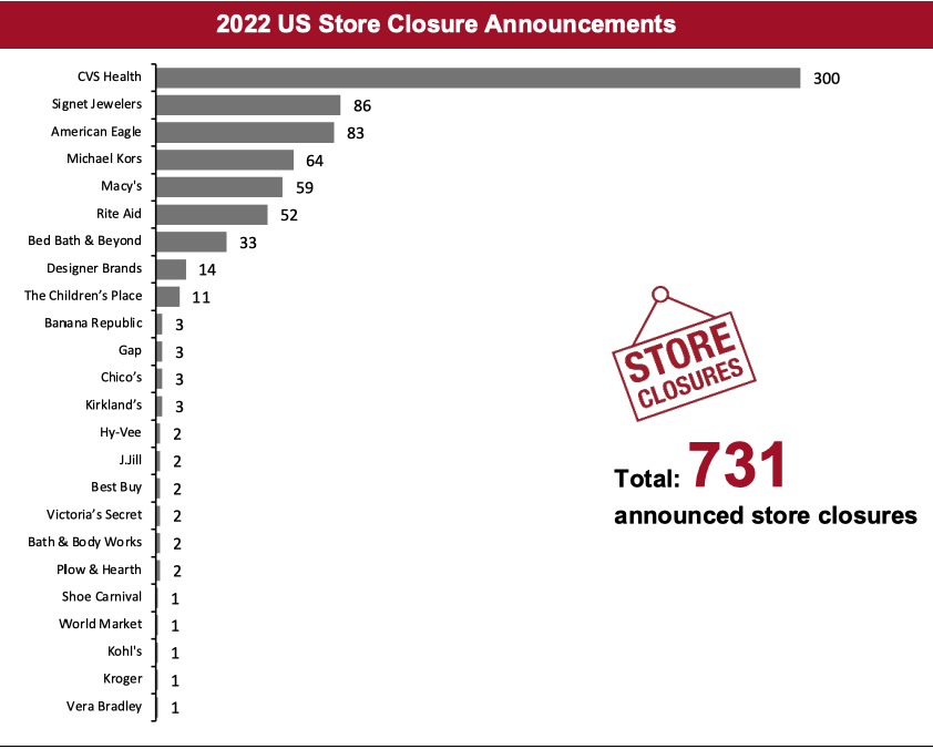 2022 Major US Store Closures and Openings