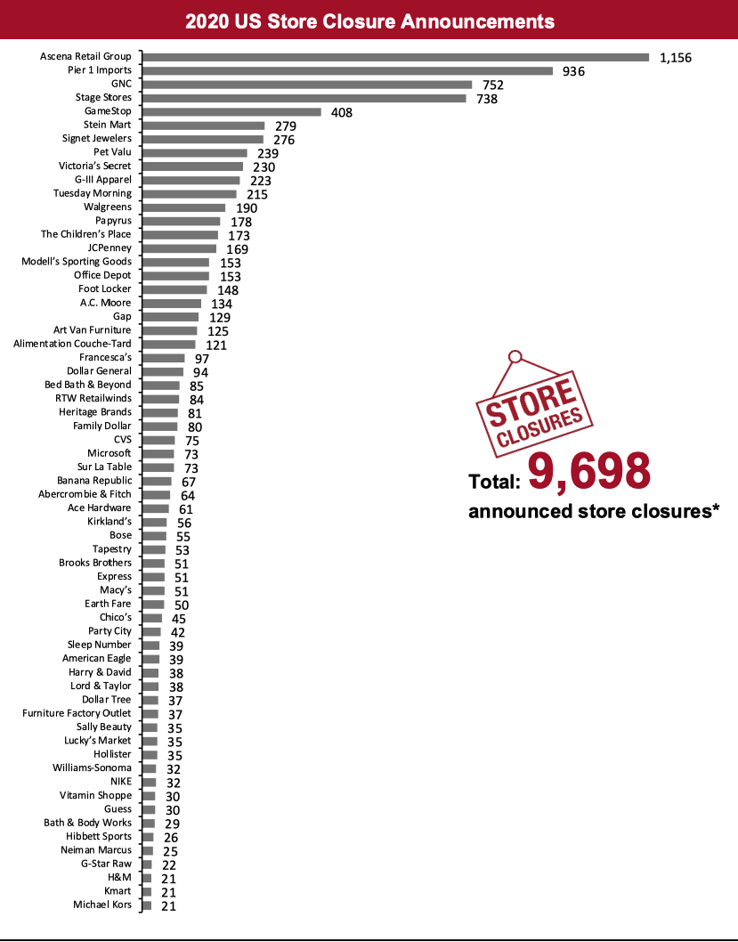 2020 US Store Closure Announcements